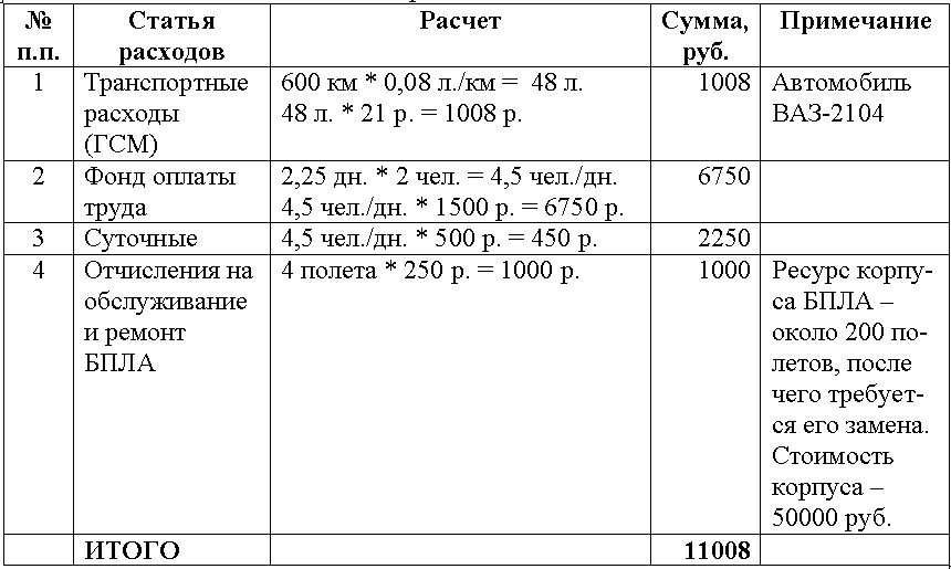 Расчет затрат